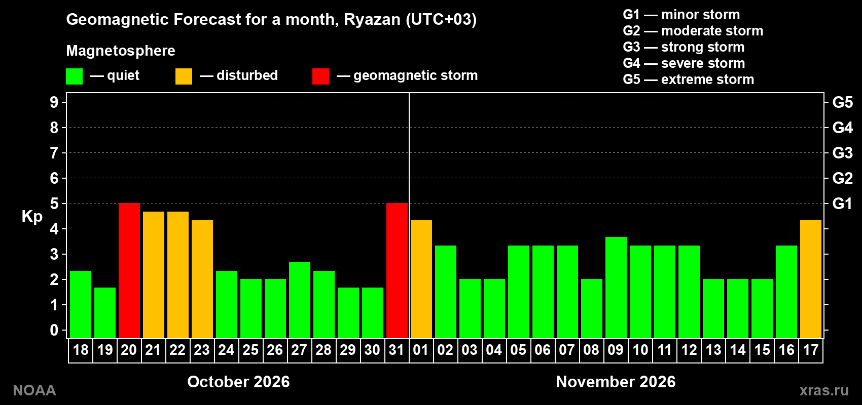 Geomagnetic index Kp forecast for the next month