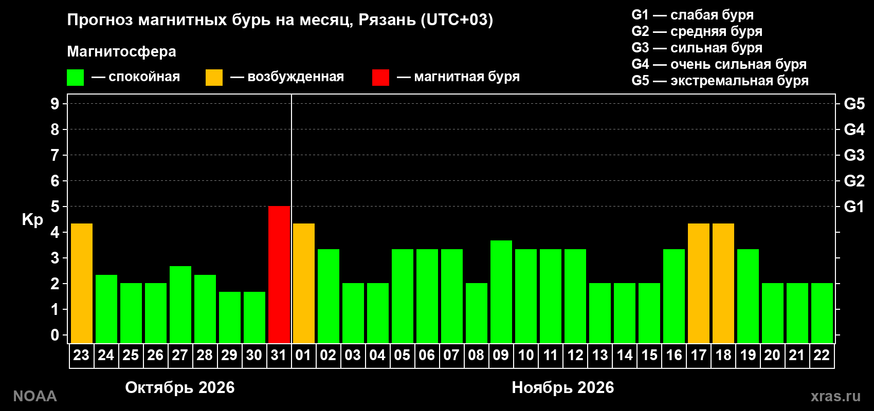 Прогноз геомагнитного индекса Kp на следующий месяц