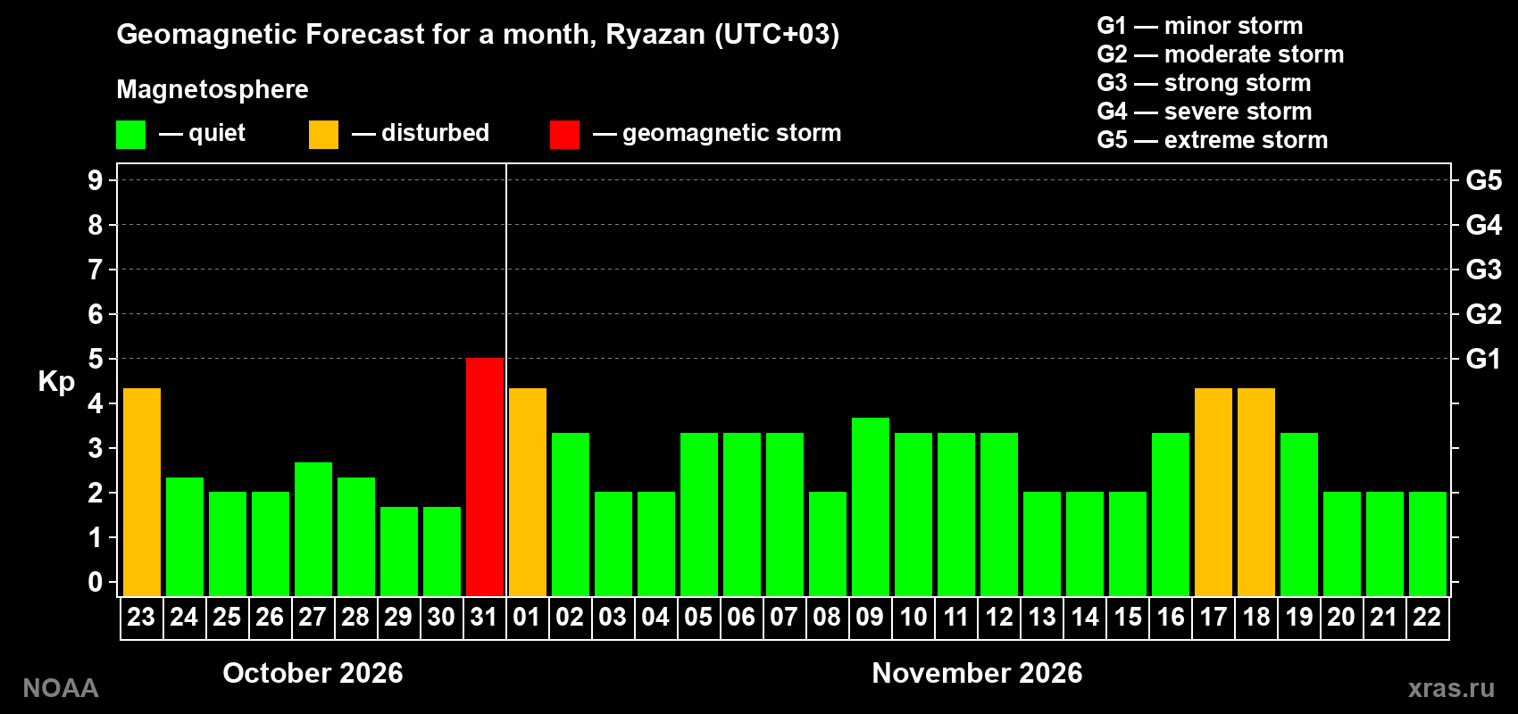 Geomagnetic index Kp forecast for the next month
