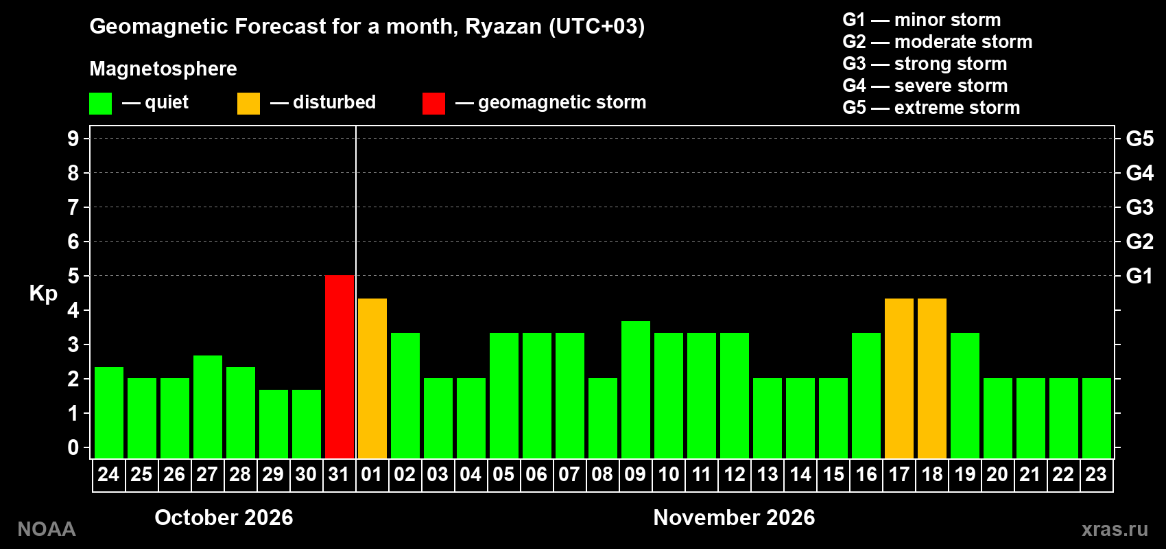 Geomagnetic index Kp forecast for the next month
