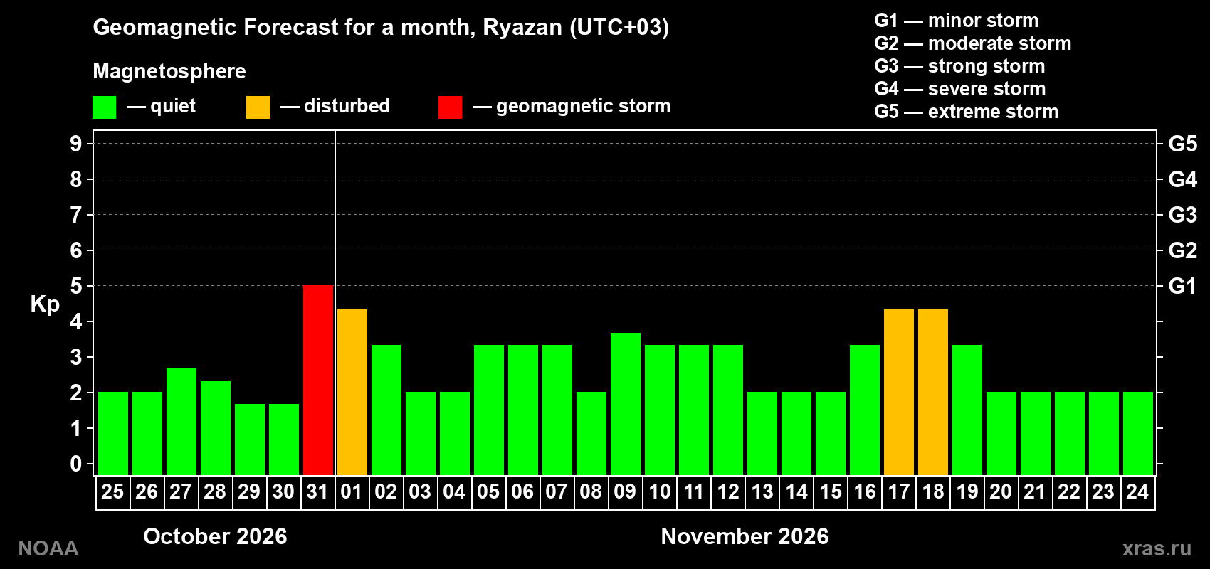 Geomagnetic index Kp forecast for the next month