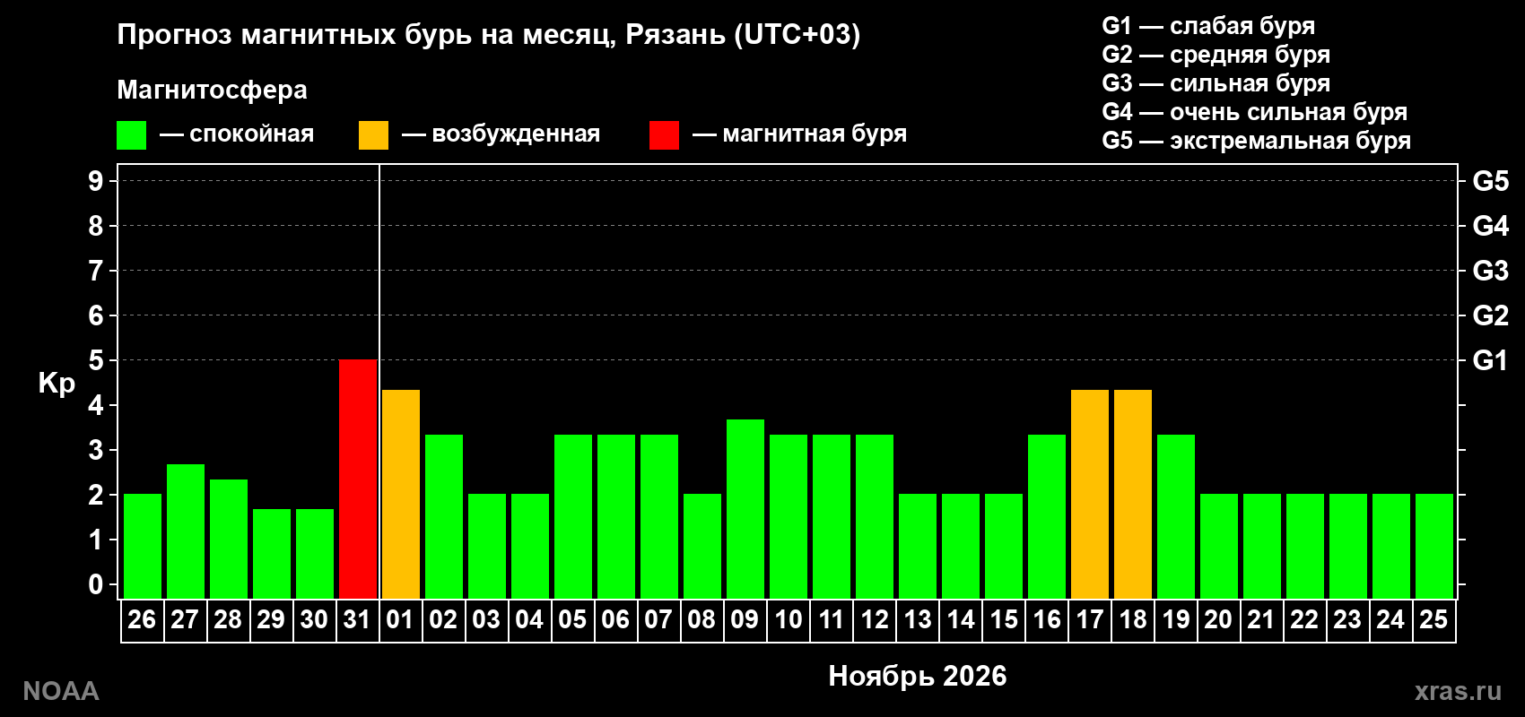 Прогноз геомагнитного индекса Kp на следующий месяц