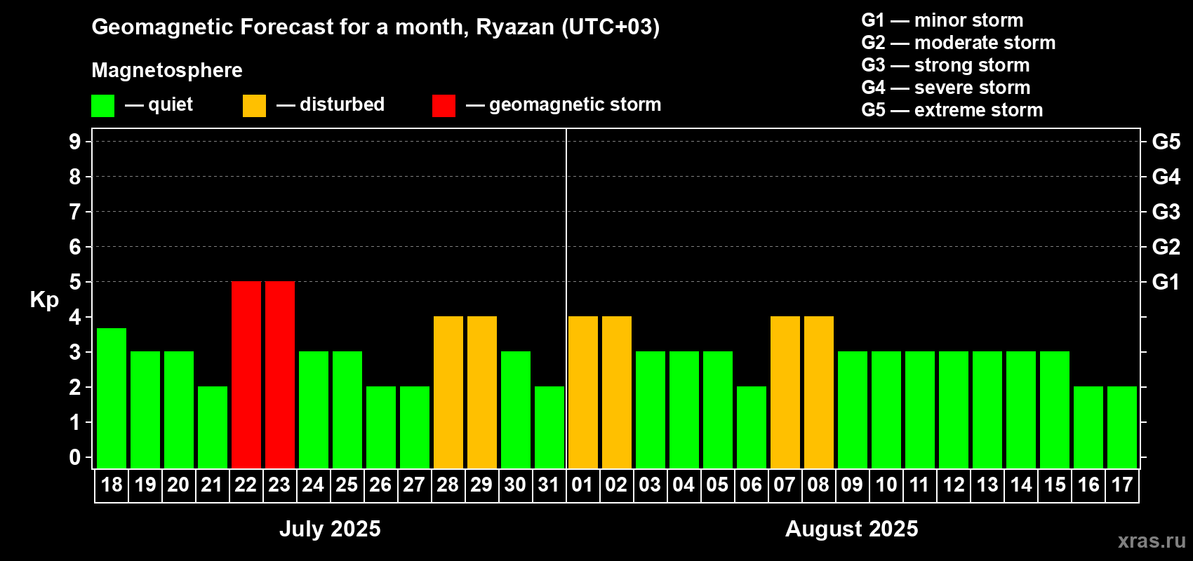 Forecast of the daily maximal value of geomagnetic index Kp for <b>1 month</b> (31 days) <b></b>
