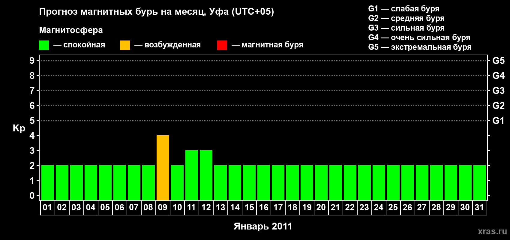 Прогноз максимального суточного геомагнитного индекса Kp на <b>1 месяц</b> (31 день) <b>с 01 января по 31 января 2011 г</b>
