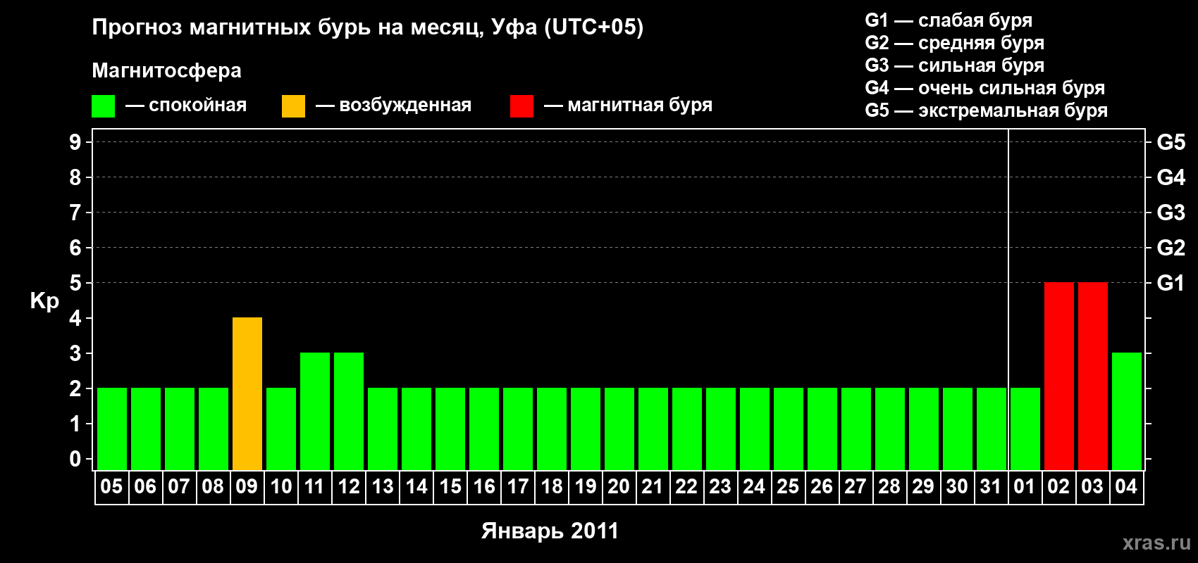 Прогноз максимального суточного геомагнитного индекса Kp на <b>1 месяц</b> (31 день) <b>с 05 января по 04 февраля 2011 г</b>