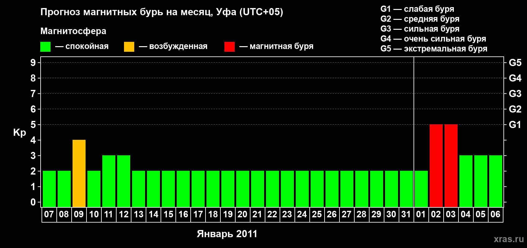 Прогноз максимального суточного геомагнитного индекса Kp на <b>1 месяц</b> (31 день) <b>с 07 января по 06 февраля 2011 г</b>