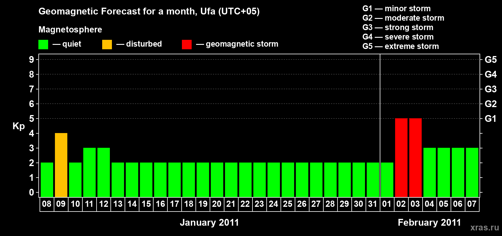 Forecast of the daily maximal value of geomagnetic index Kp for <b>1 month</b> (31 days) <b>from Jan 08, 2011 to Feb 07, 2011</b>