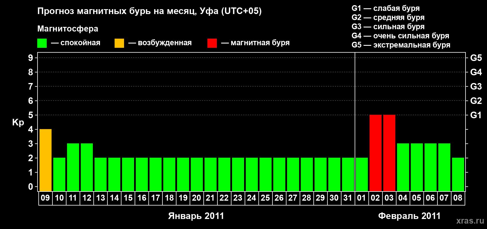 Прогноз максимального суточного геомагнитного индекса Kp на <b>1 месяц</b> (31 день) <b>с 09 января по 08 февраля 2011 г</b>