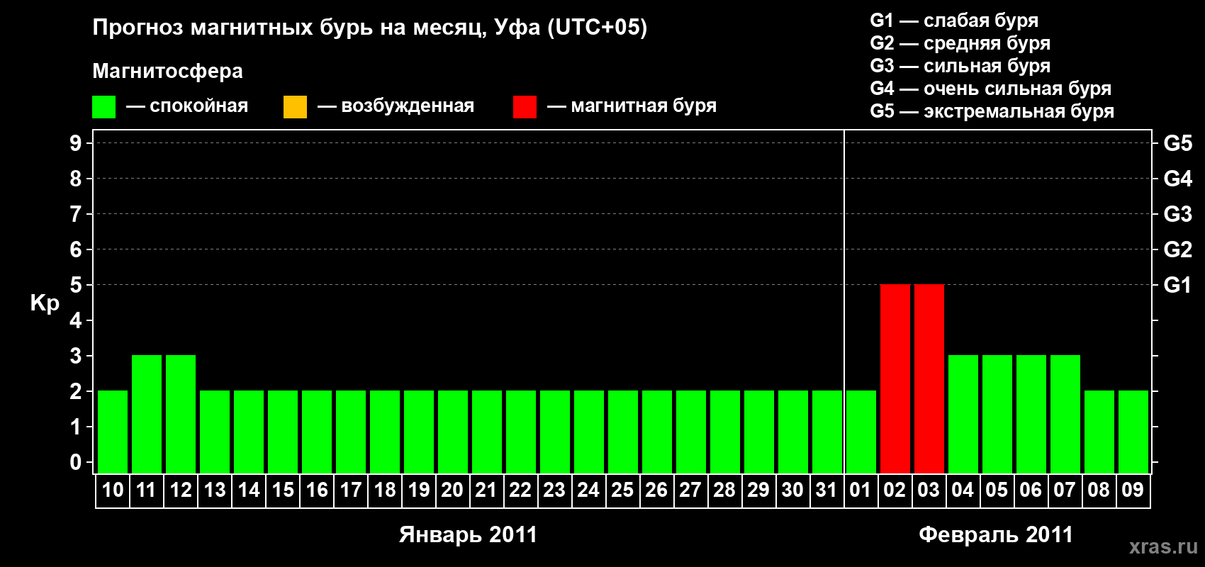 Прогноз максимального суточного геомагнитного индекса Kp на <b>1 месяц</b> (31 день) <b>с 10 января по 09 февраля 2011 г</b>