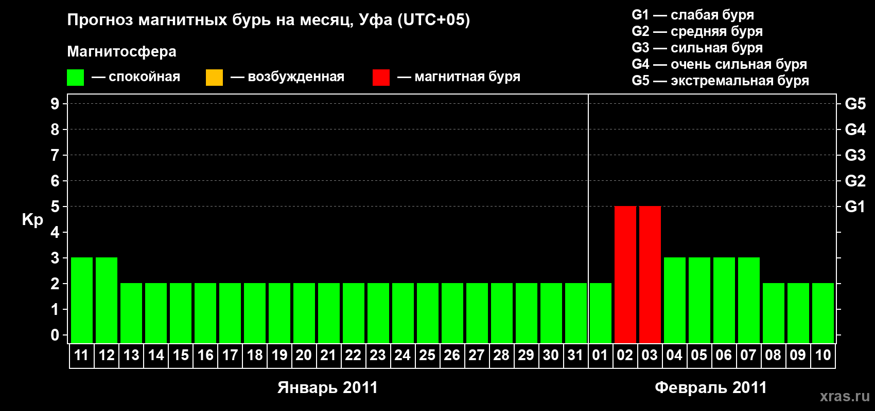 Прогноз максимального суточного геомагнитного индекса Kp на <b>1 месяц</b> (31 день) <b>с 11 января по 10 февраля 2011 г</b>