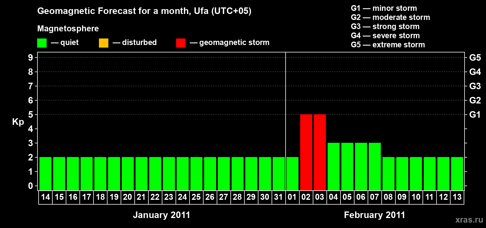 Forecast of the daily maximal value of geomagnetic index Kp for <b>1 month</b> (31 days) <b>from Jan 14, 2011 to Feb 13, 2011</b>