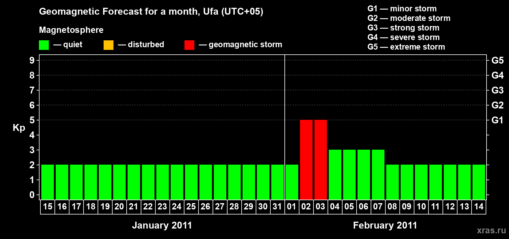 Forecast of the daily maximal value of geomagnetic index Kp for <b>1 month</b> (31 days) <b>from Jan 15, 2011 to Feb 14, 2011</b>