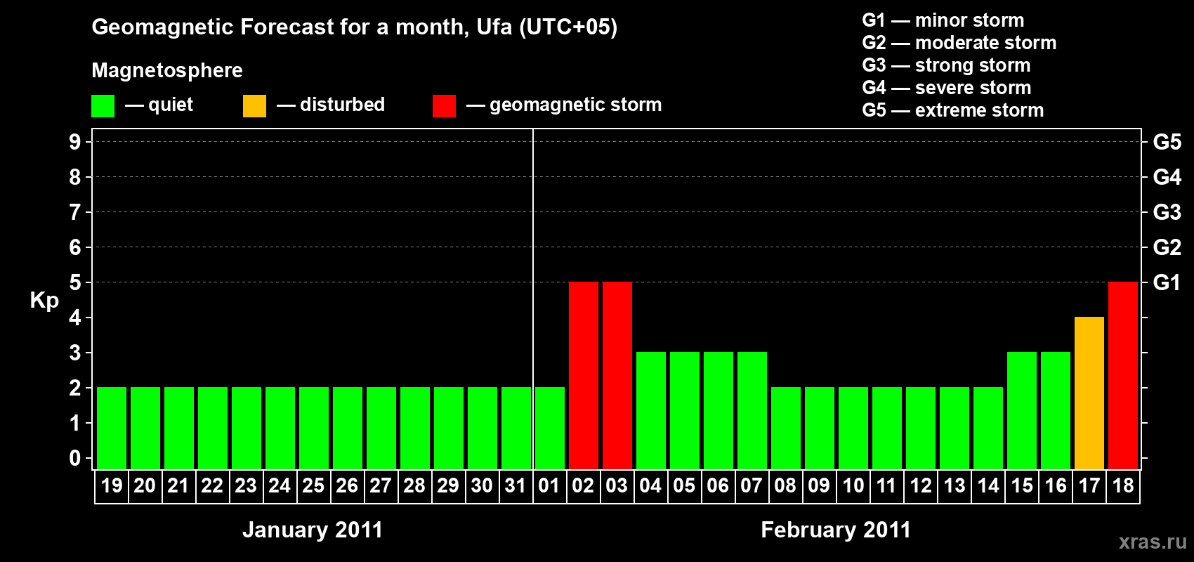 Forecast of the daily maximal value of geomagnetic index Kp for <b>1 month</b> (31 days) <b>from Jan 19, 2011 to Feb 18, 2011</b>