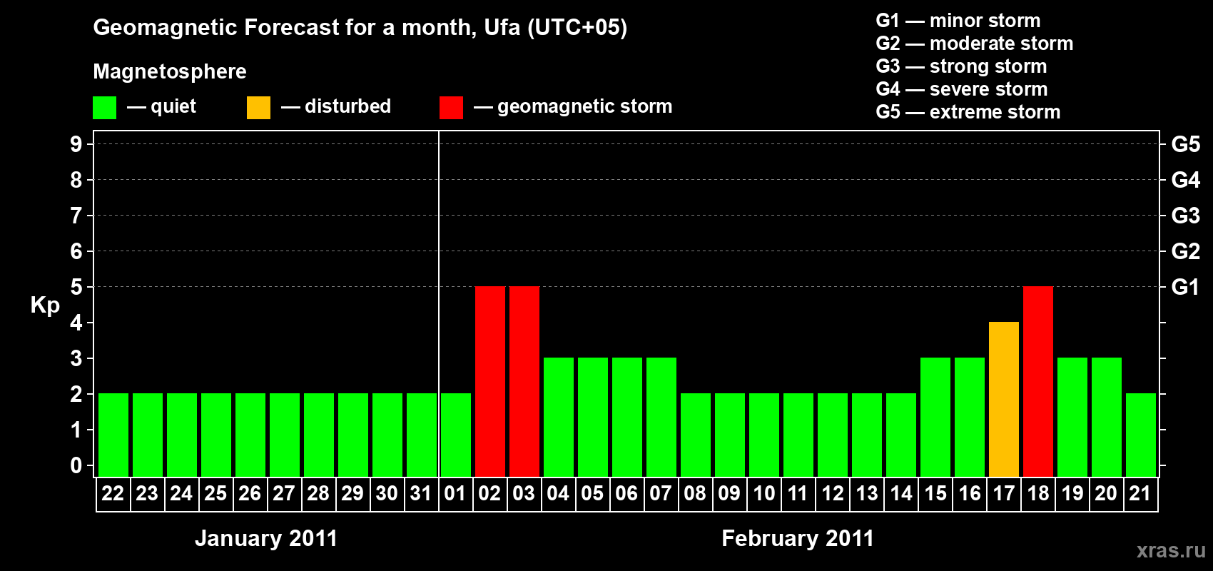 Forecast of the daily maximal value of geomagnetic index Kp for <b>1 month</b> (31 days) <b>from Jan 22, 2011 to Feb 21, 2011</b>