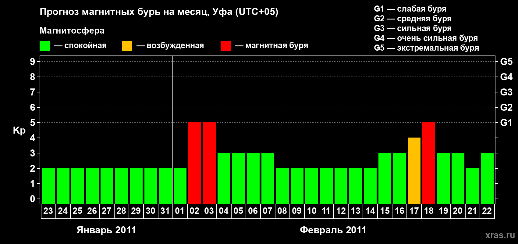Прогноз максимального суточного геомагнитного индекса Kp на <b>1 месяц</b> (31 день) <b>с 23 января по 22 февраля 2011 г</b>