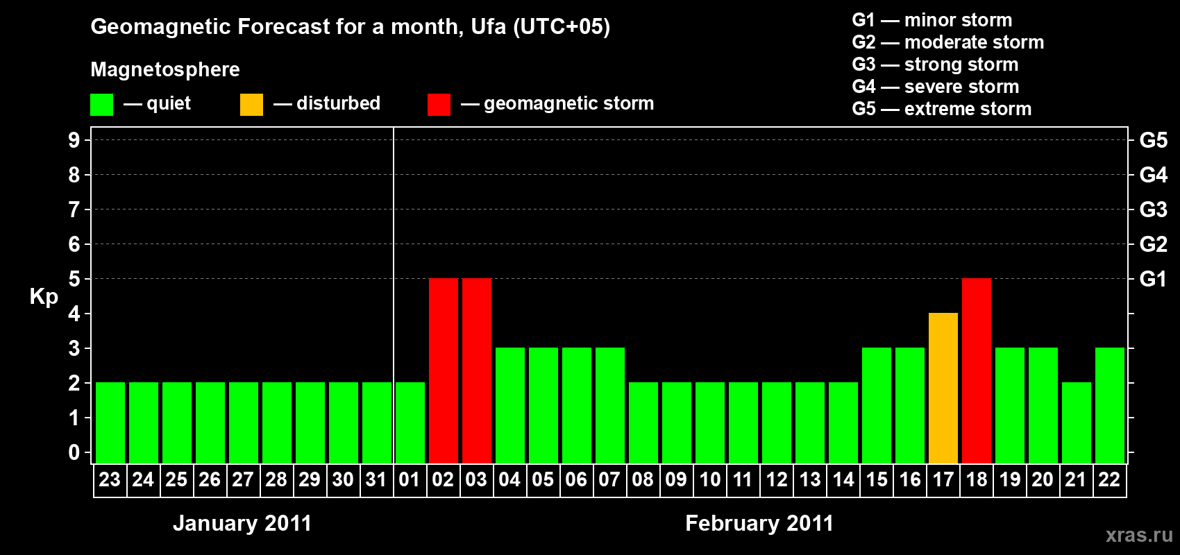 Forecast of the daily maximal value of geomagnetic index Kp for <b>1 month</b> (31 days) <b>from Jan 23, 2011 to Feb 22, 2011</b>