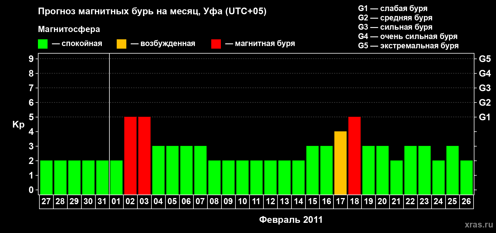 Прогноз максимального суточного геомагнитного индекса Kp на <b>1 месяц</b> (31 день) <b>с 27 января по 26 февраля 2011 г</b>