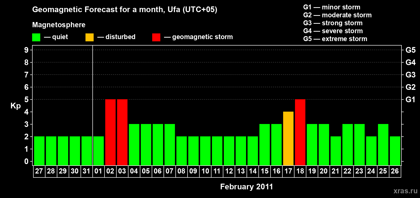Forecast of the daily maximal value of geomagnetic index Kp for <b>1 month</b> (31 days) <b>from Jan 27, 2011 to Feb 26, 2011</b>