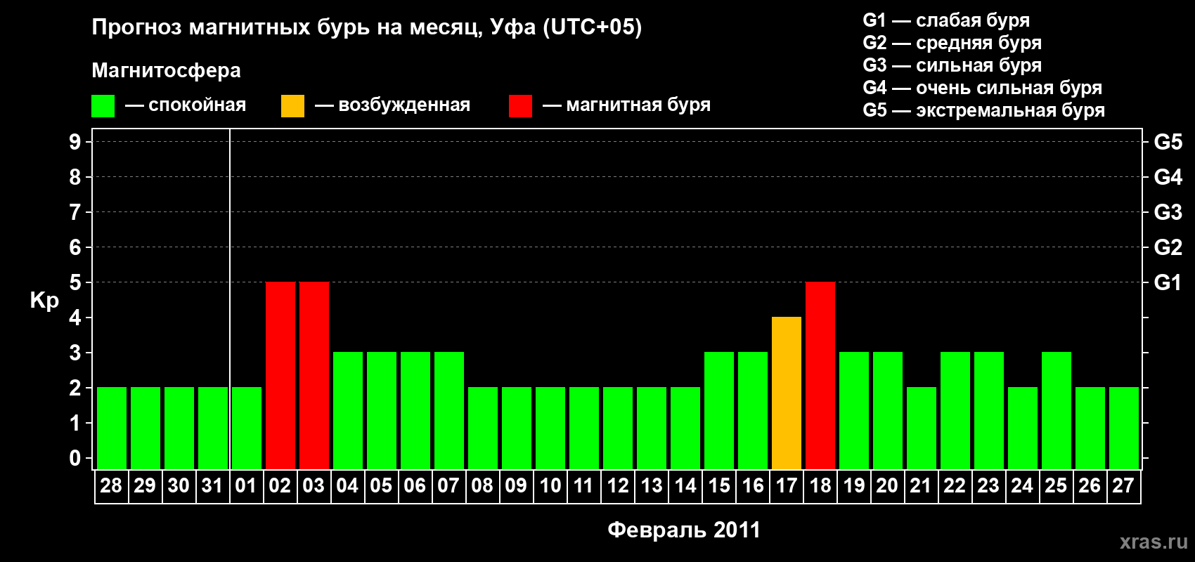 Прогноз максимального суточного геомагнитного индекса Kp на <b>1 месяц</b> (31 день) <b>с 28 января по 27 февраля 2011 г</b>