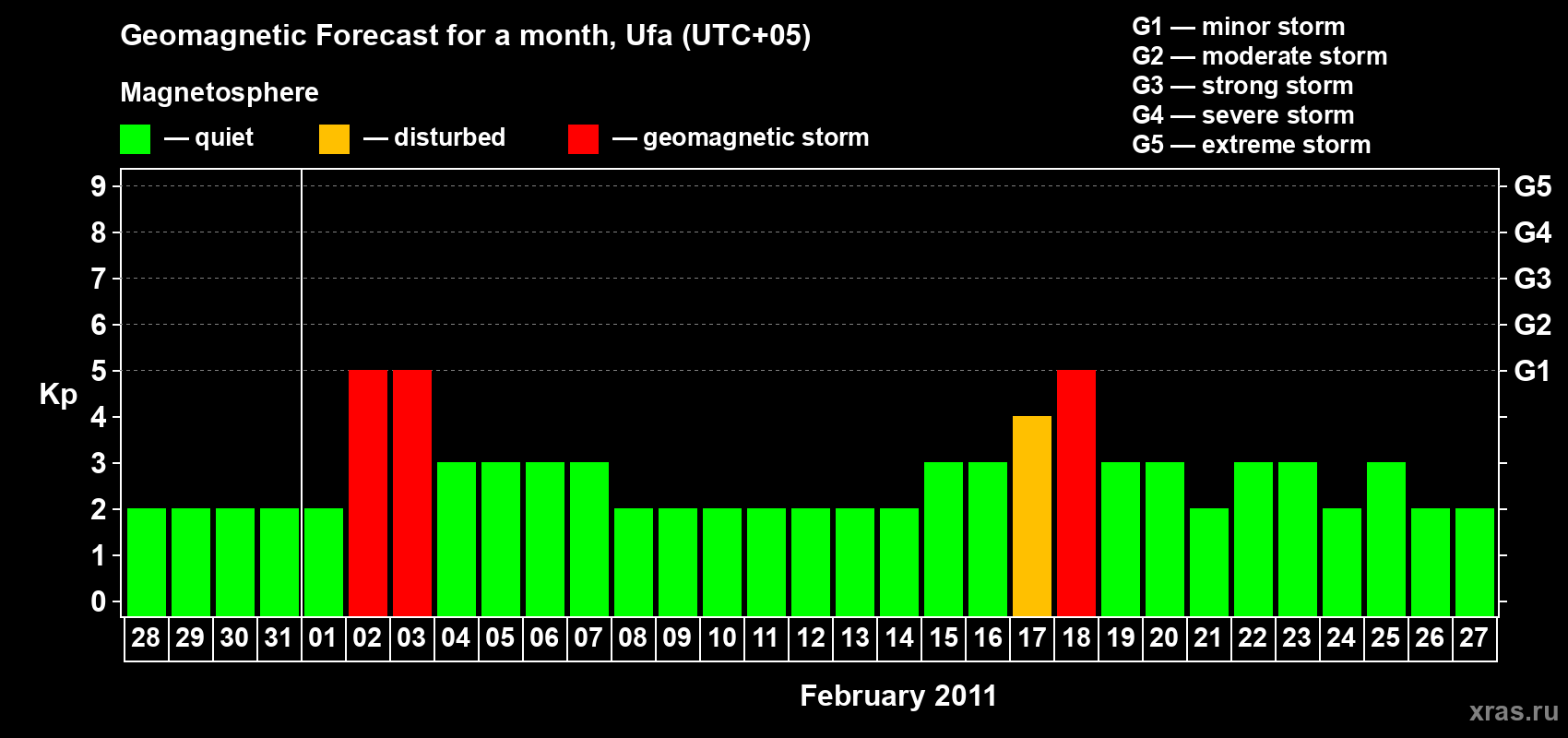 Forecast of the daily maximal value of geomagnetic index Kp for <b>1 month</b> (31 days) <b>from Jan 28, 2011 to Feb 27, 2011</b>