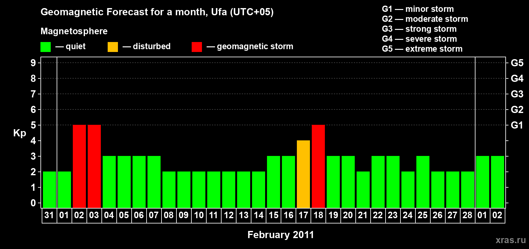 Forecast of the daily maximal value of geomagnetic index Kp for <b>1 month</b> (31 days) <b>from Jan 31, 2011 to Mar 02, 2011</b>