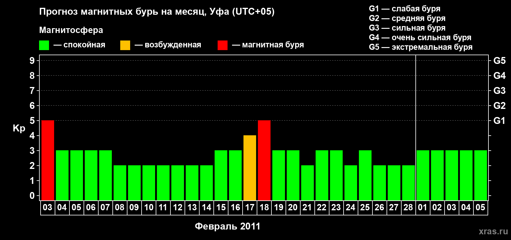 Прогноз максимального суточного геомагнитного индекса Kp на <b>1 месяц</b> (31 день) <b>с 03 февраля по 05 марта 2011 г</b>