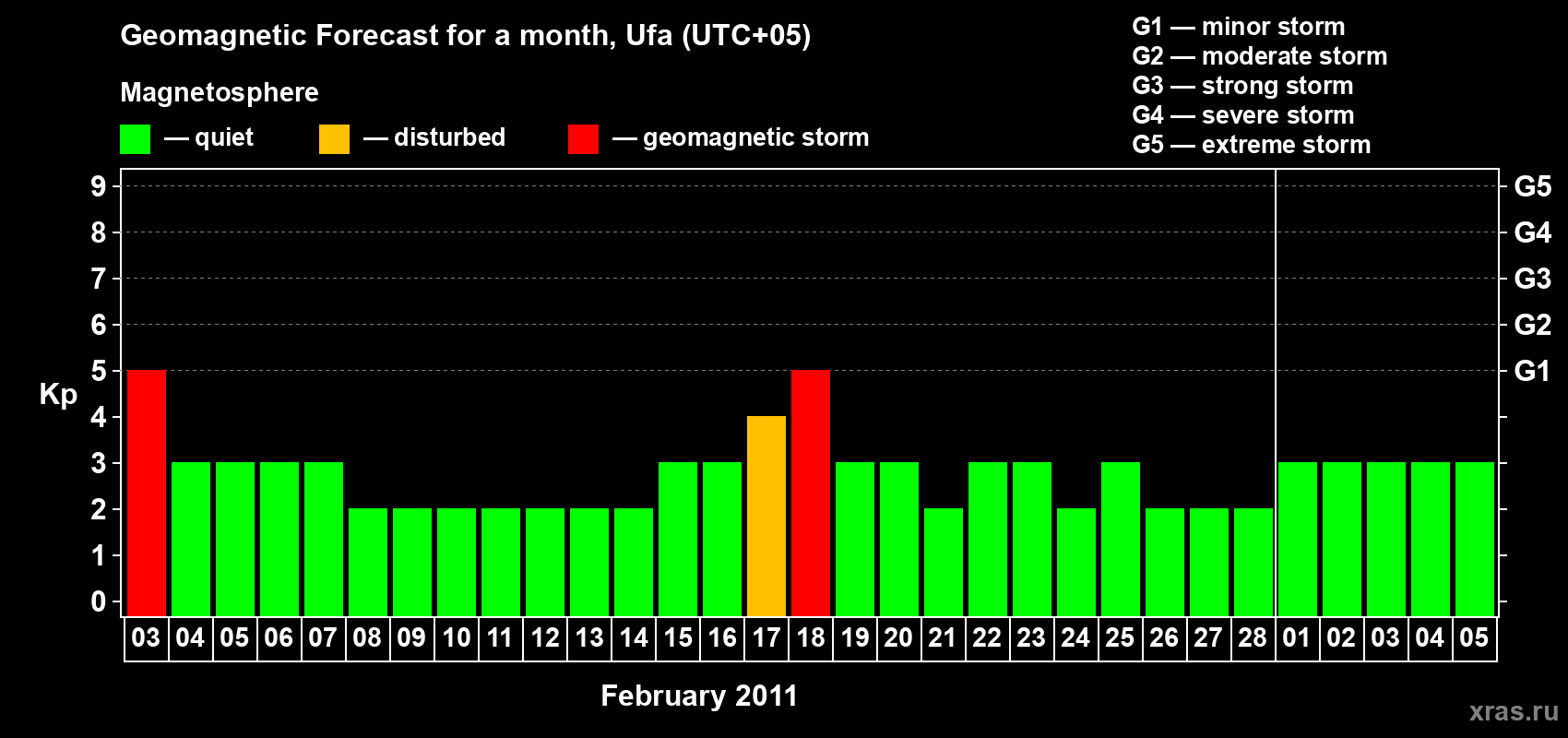 Forecast of the daily maximal value of geomagnetic index Kp for <b>1 month</b> (31 days) <b>from Feb 03, 2011 to Mar 05, 2011</b>