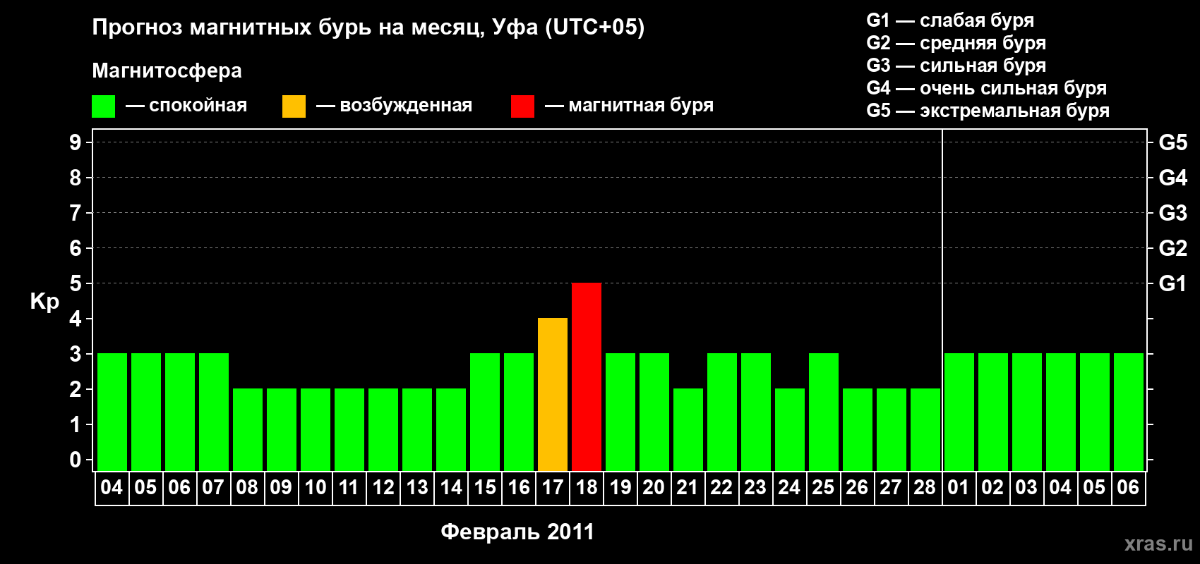 Прогноз максимального суточного геомагнитного индекса Kp на <b>1 месяц</b> (31 день) <b>с 04 февраля по 06 марта 2011 г</b>