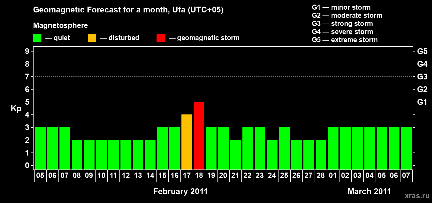 Forecast of the daily maximal value of geomagnetic index Kp for <b>1 month</b> (31 days) <b>from Feb 05, 2011 to Mar 07, 2011</b>