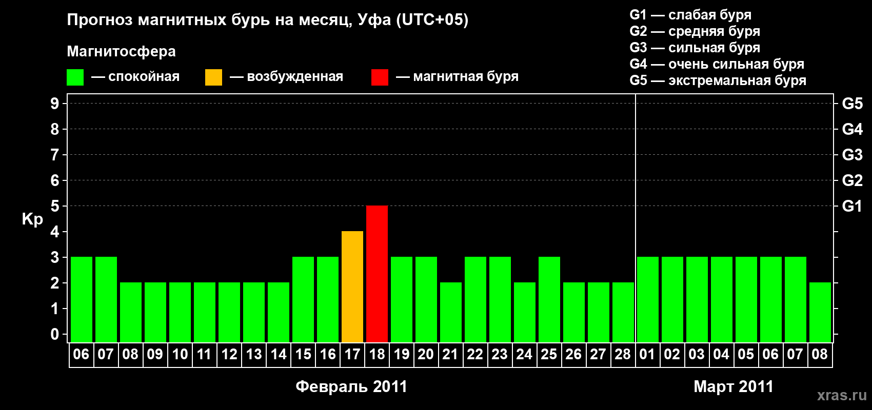 Прогноз максимального суточного геомагнитного индекса Kp на <b>1 месяц</b> (31 день) <b>с 06 февраля по 08 марта 2011 г</b>