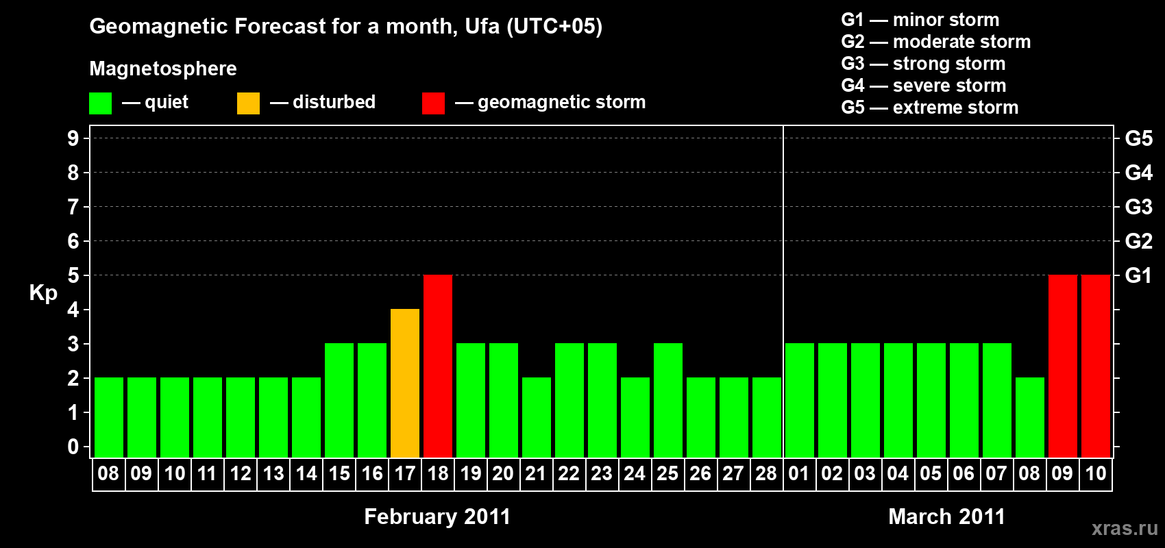 Forecast of the daily maximal value of geomagnetic index Kp for <b>1 month</b> (31 days) <b>from Feb 08, 2011 to Mar 10, 2011</b>