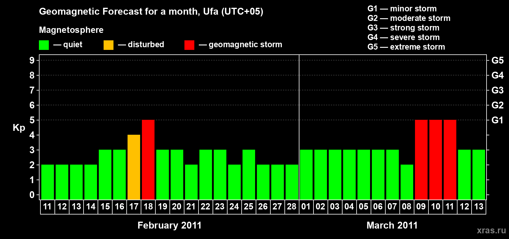 Forecast of the daily maximal value of geomagnetic index Kp for <b>1 month</b> (31 days) <b>from Feb 11, 2011 to Mar 13, 2011</b>
