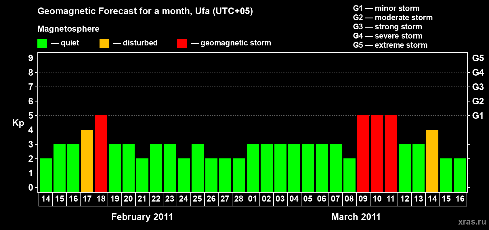 Forecast of the daily maximal value of geomagnetic index Kp for <b>1 month</b> (31 days) <b>from Feb 14, 2011 to Mar 16, 2011</b>