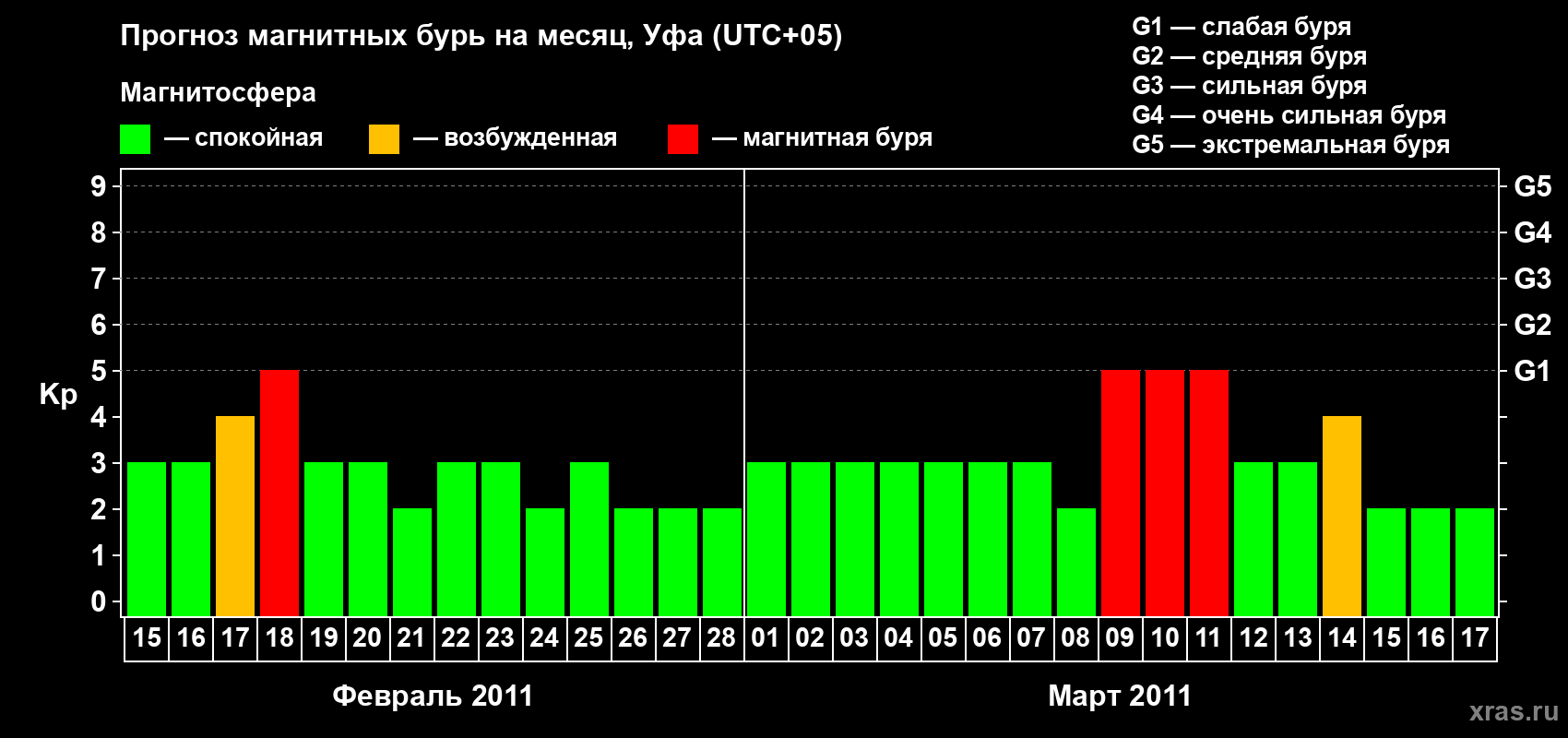 Прогноз максимального суточного геомагнитного индекса Kp на <b>1 месяц</b> (31 день) <b>с 15 февраля по 17 марта 2011 г</b>