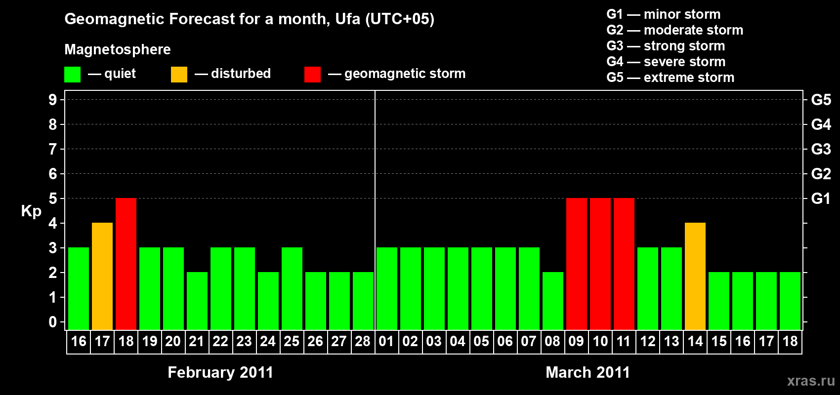 Forecast of the daily maximal value of geomagnetic index Kp for <b>1 month</b> (31 days) <b>from Feb 16, 2011 to Mar 18, 2011</b>