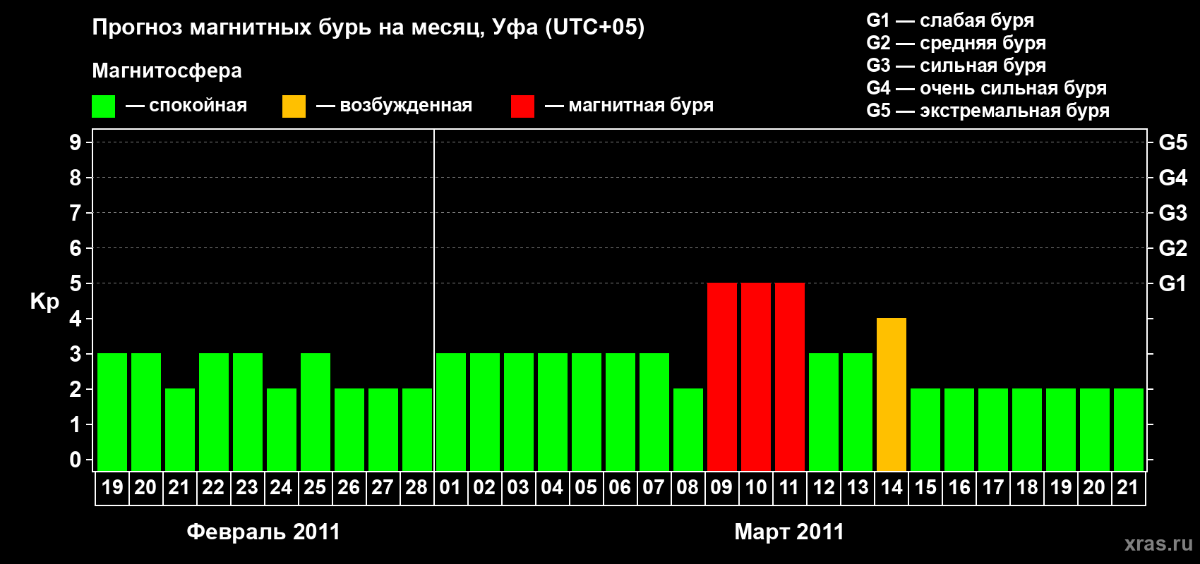 Прогноз максимального суточного геомагнитного индекса Kp на <b>1 месяц</b> (31 день) <b>с 19 февраля по 21 марта 2011 г</b>
