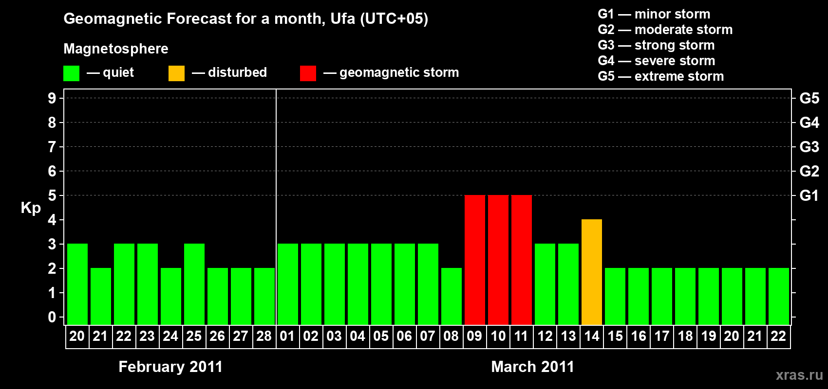 Forecast of the daily maximal value of geomagnetic index Kp for <b>1 month</b> (31 days) <b>from Feb 20, 2011 to Mar 22, 2011</b>