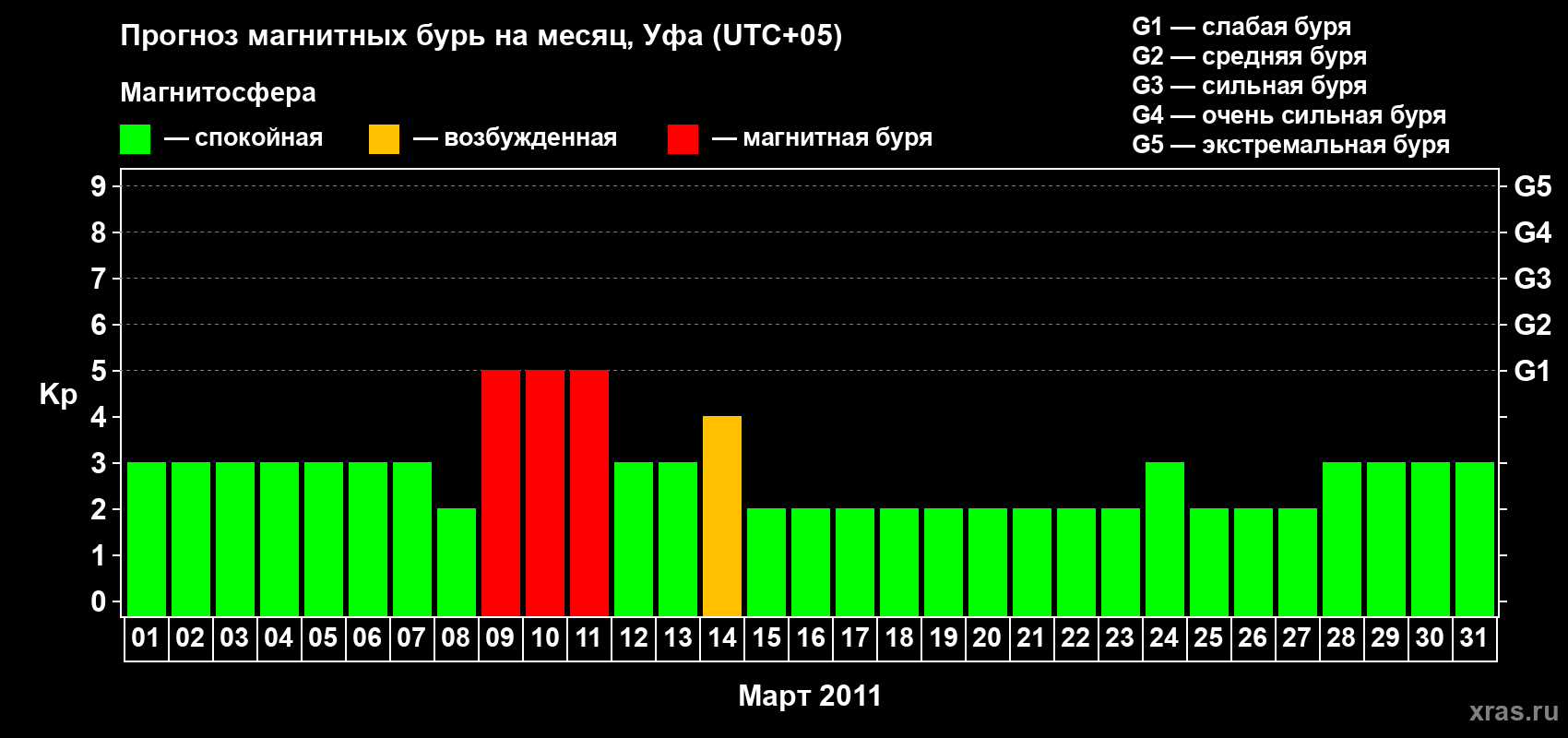 Прогноз максимального суточного геомагнитного индекса Kp на <b>1 месяц</b> (31 день) <b>с 01 марта по 31 марта 2011 г</b>