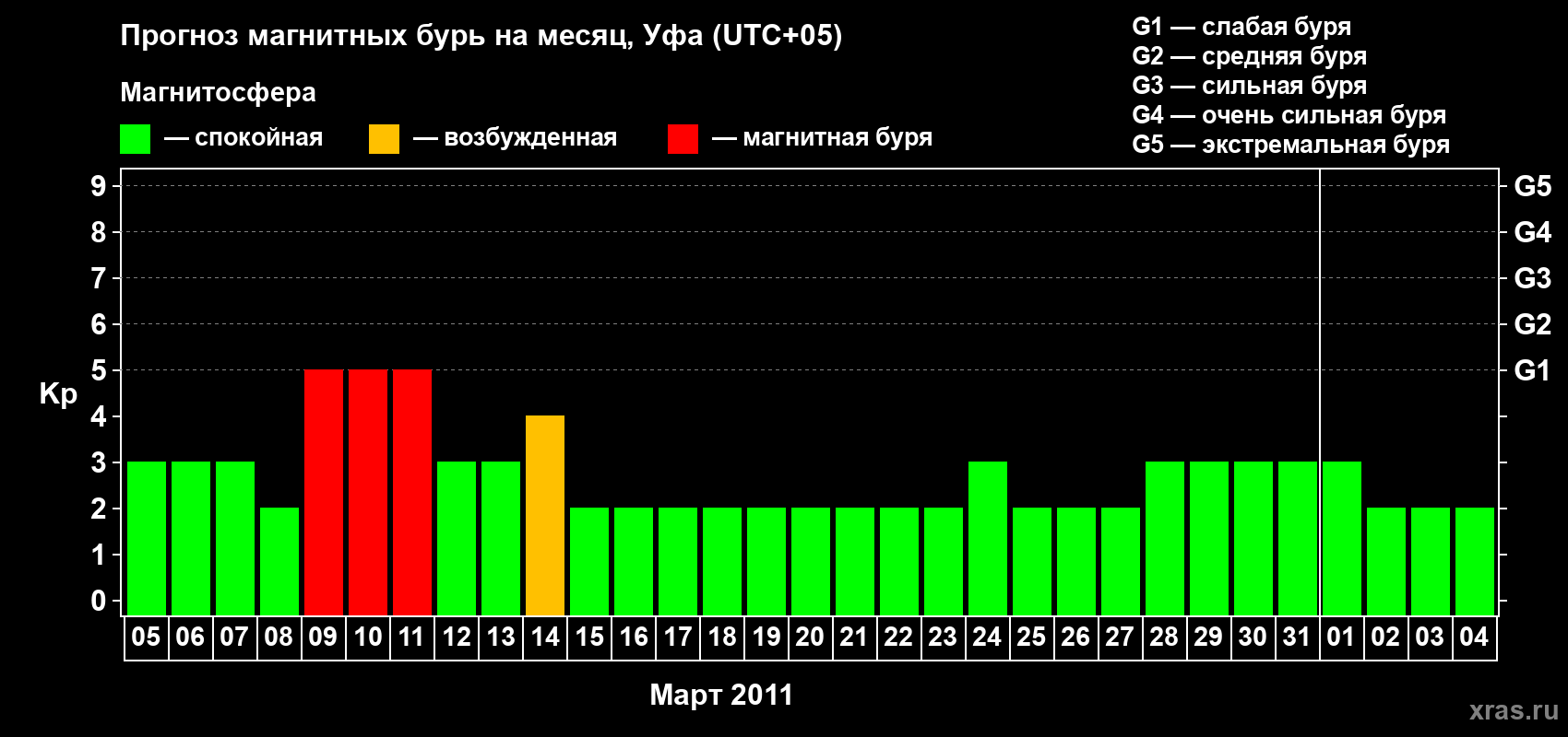 Прогноз максимального суточного геомагнитного индекса Kp на <b>1 месяц</b> (31 день) <b>с 05 марта по 04 апреля 2011 г</b>