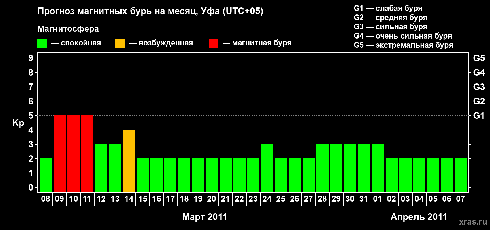 Прогноз максимального суточного геомагнитного индекса Kp на <b>1 месяц</b> (31 день) <b>с 08 марта по 07 апреля 2011 г</b>