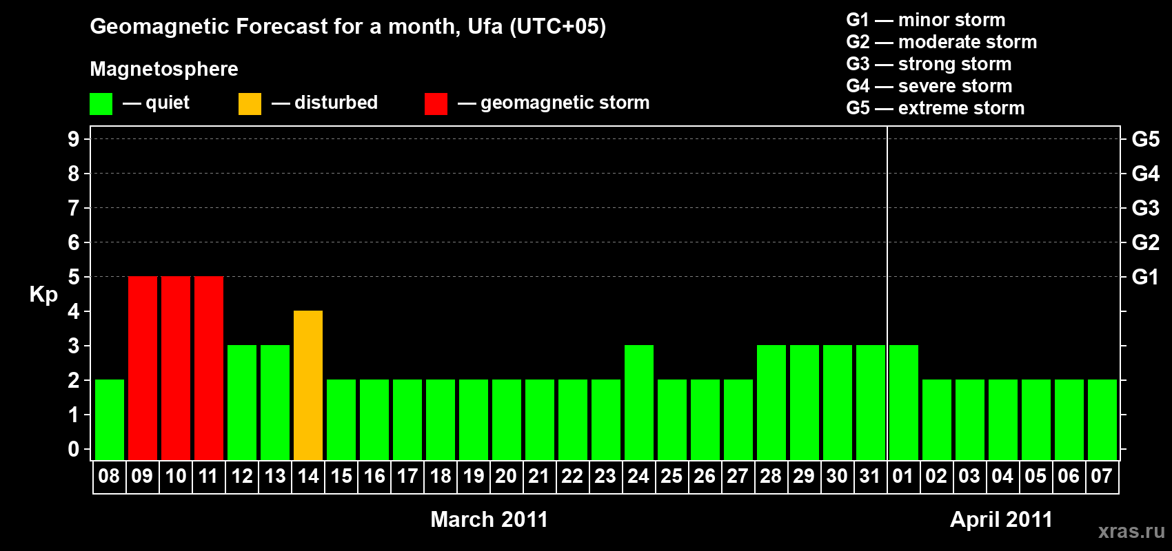 Forecast of the daily maximal value of geomagnetic index Kp for <b>1 month</b> (31 days) <b>from Mar 08, 2011 to Apr 07, 2011</b>