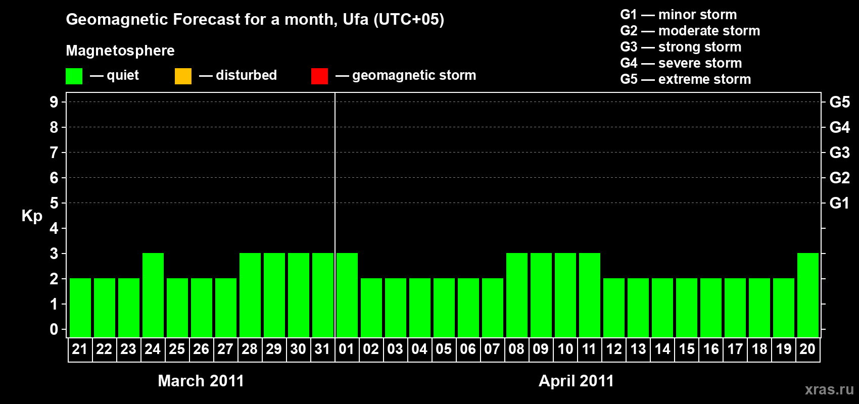 Forecast of the daily maximal value of geomagnetic index Kp for <b>1 month</b> (31 days) <b>from Mar 21, 2011 to Apr 20, 2011</b>