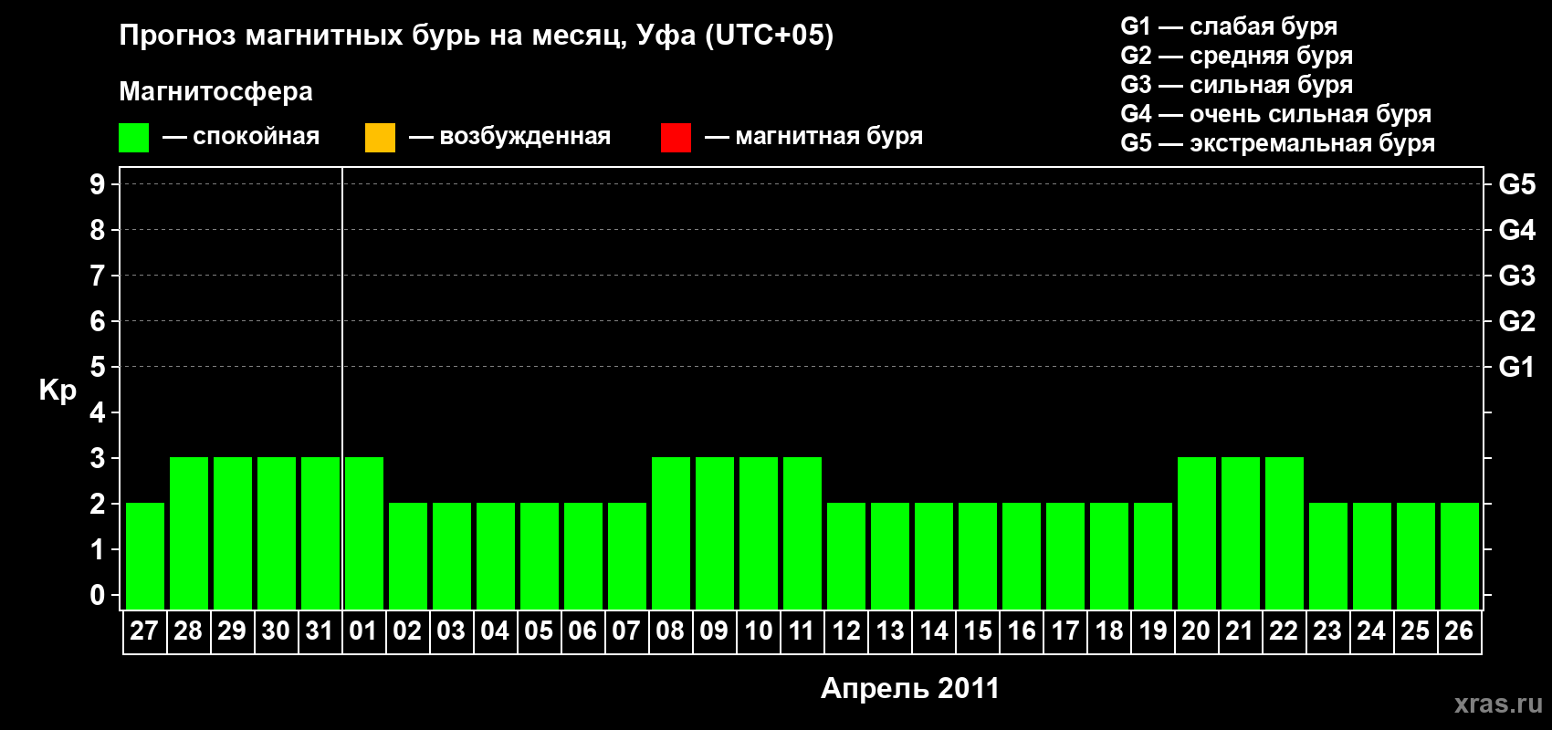 Прогноз максимального суточного геомагнитного индекса Kp на <b>1 месяц</b> (31 день) <b>с 27 марта по 26 апреля 2011 г</b>