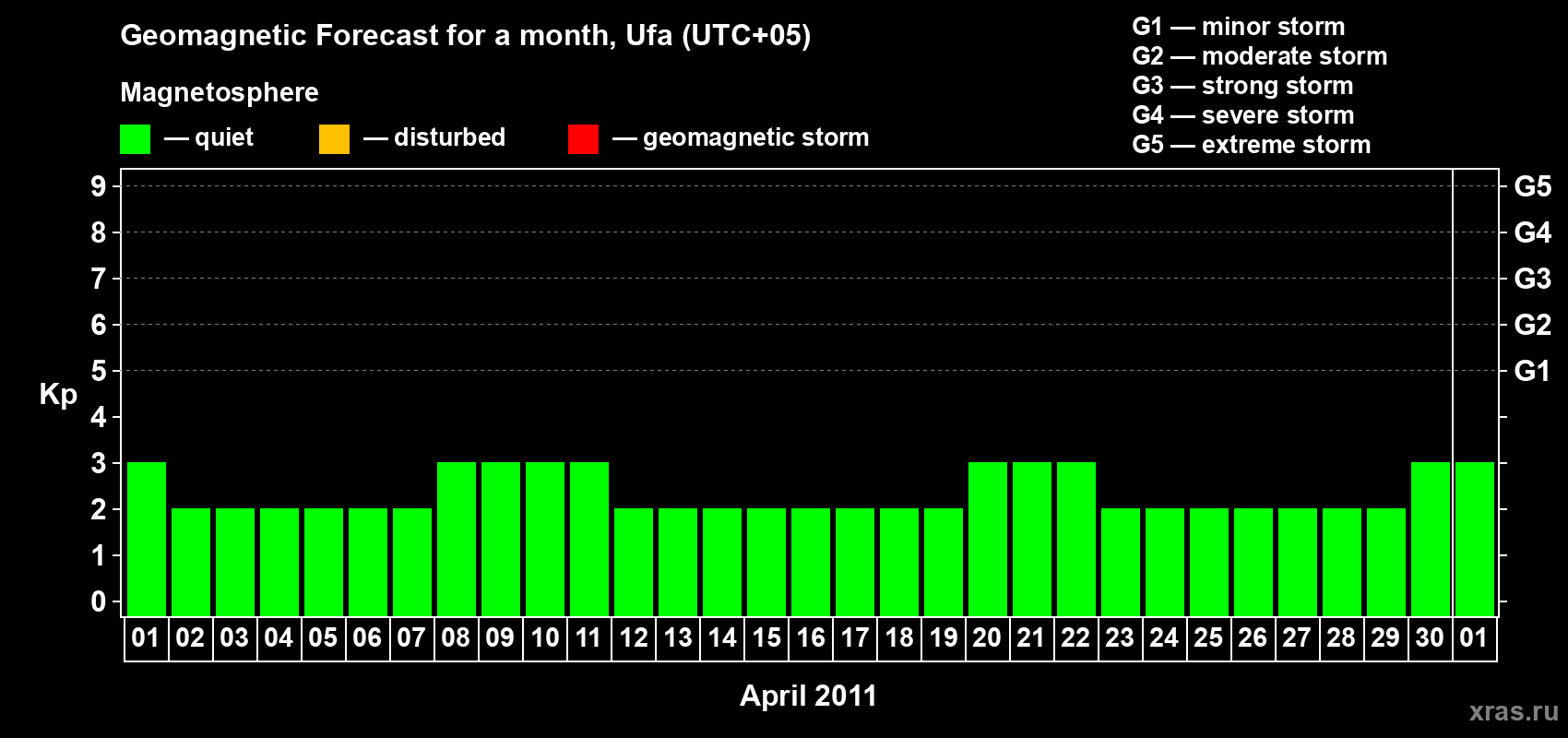 Forecast of the daily maximal value of geomagnetic index Kp for <b>1 month</b> (31 days) <b>from Apr 01, 2011 to May 01, 2011</b>