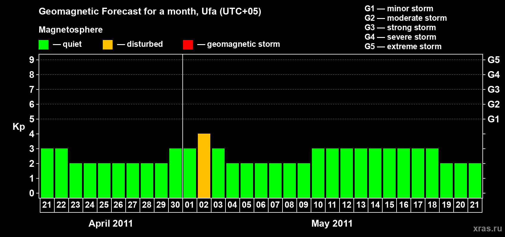 Forecast of the daily maximal value of geomagnetic index Kp for <b>1 month</b> (31 days) <b>from Apr 21, 2011 to May 21, 2011</b>