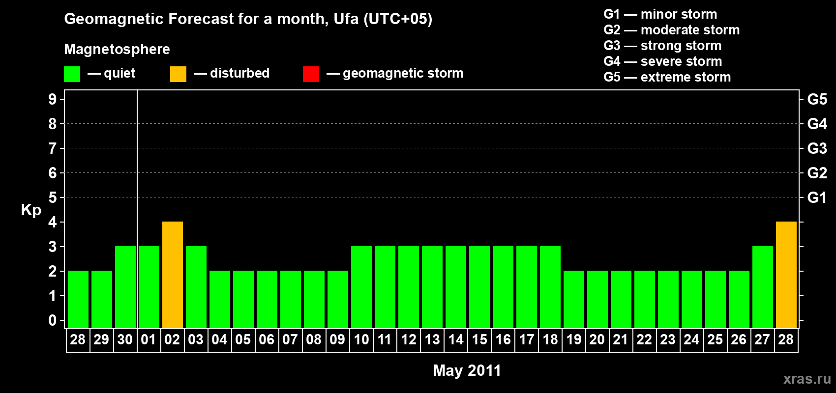 Forecast of the daily maximal value of geomagnetic index Kp for <b>1 month</b> (31 days) <b>from Apr 28, 2011 to May 28, 2011</b>