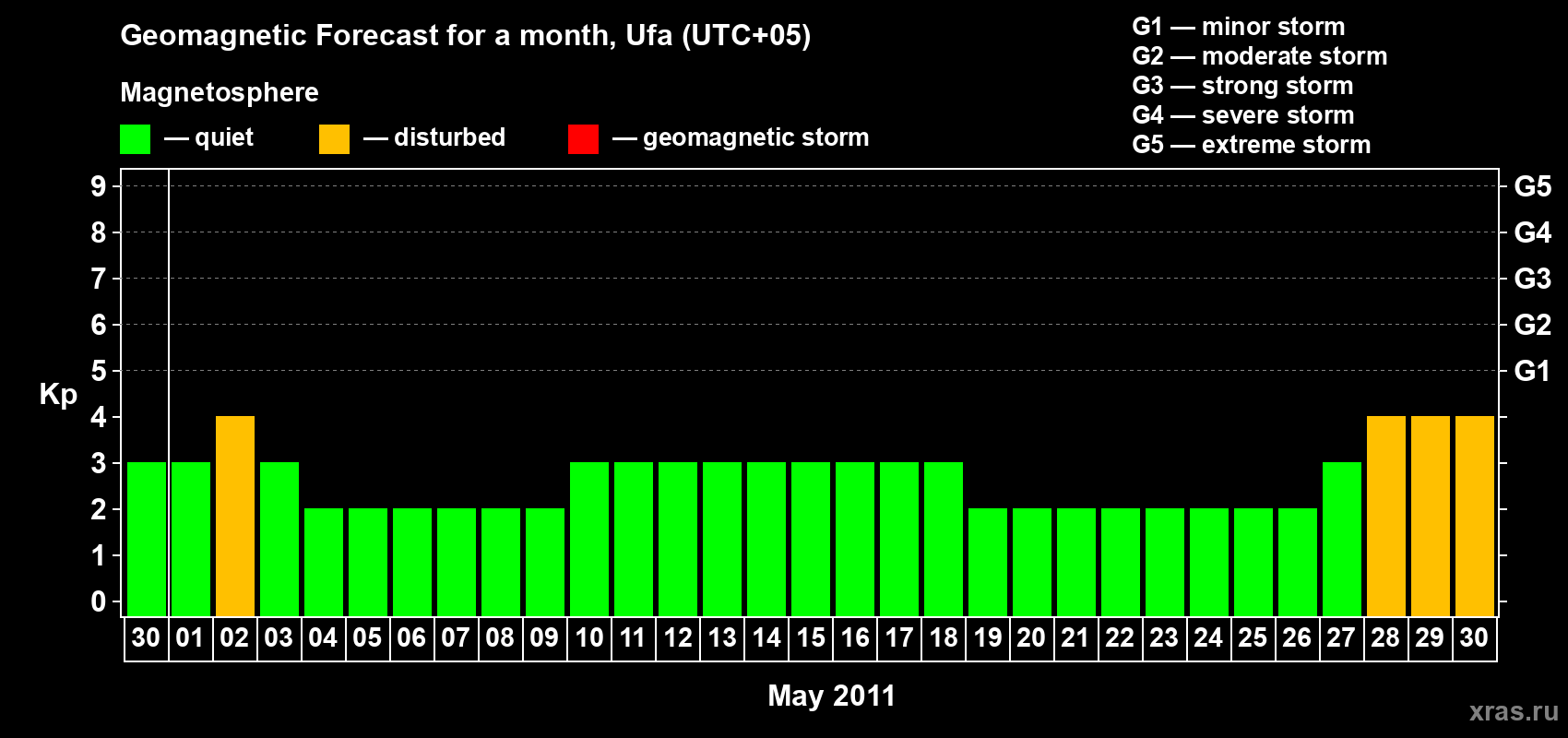 Forecast of the daily maximal value of geomagnetic index Kp for <b>1 month</b> (31 days) <b>from Apr 30, 2011 to May 30, 2011</b>
