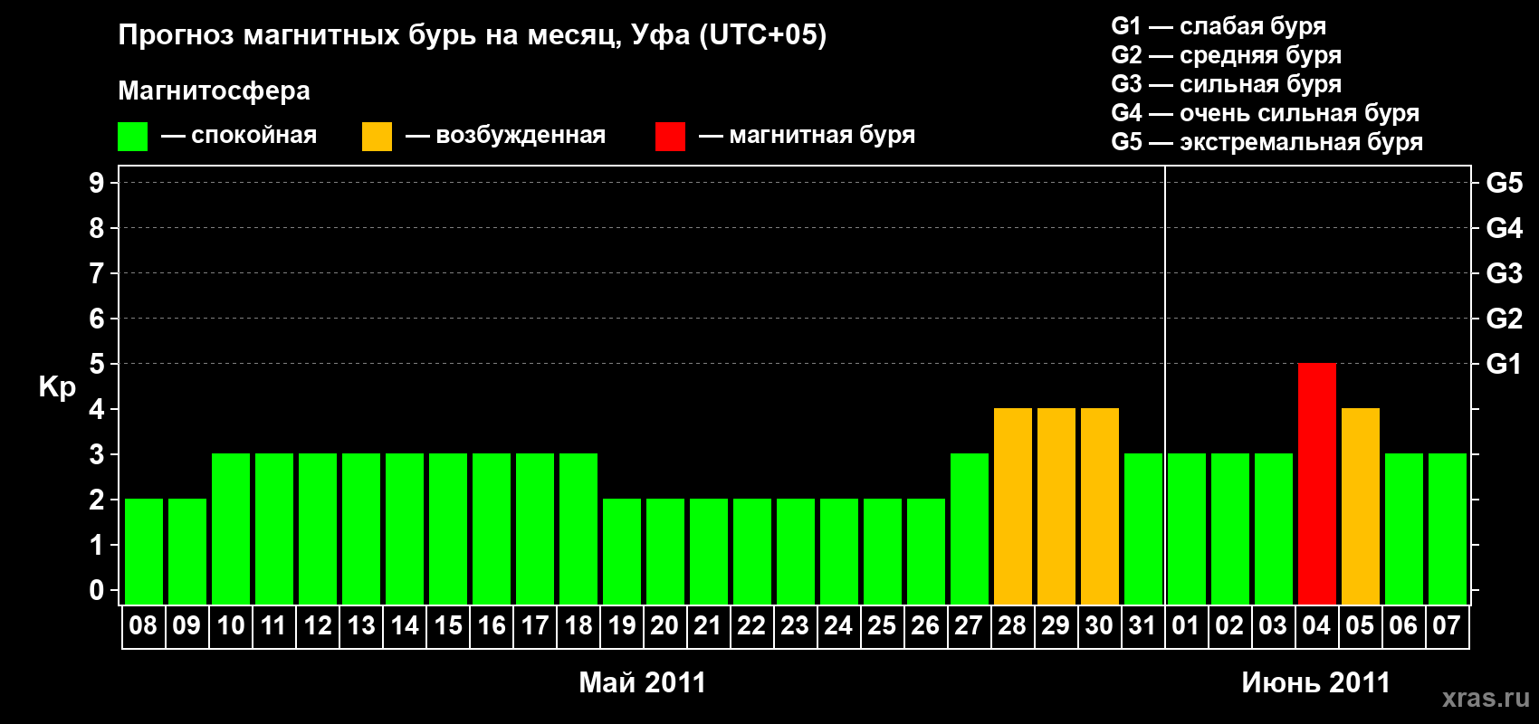 Прогноз максимального суточного геомагнитного индекса Kp на <b>1 месяц</b> (31 день) <b>с 08 мая по 07 июня 2011 г</b>