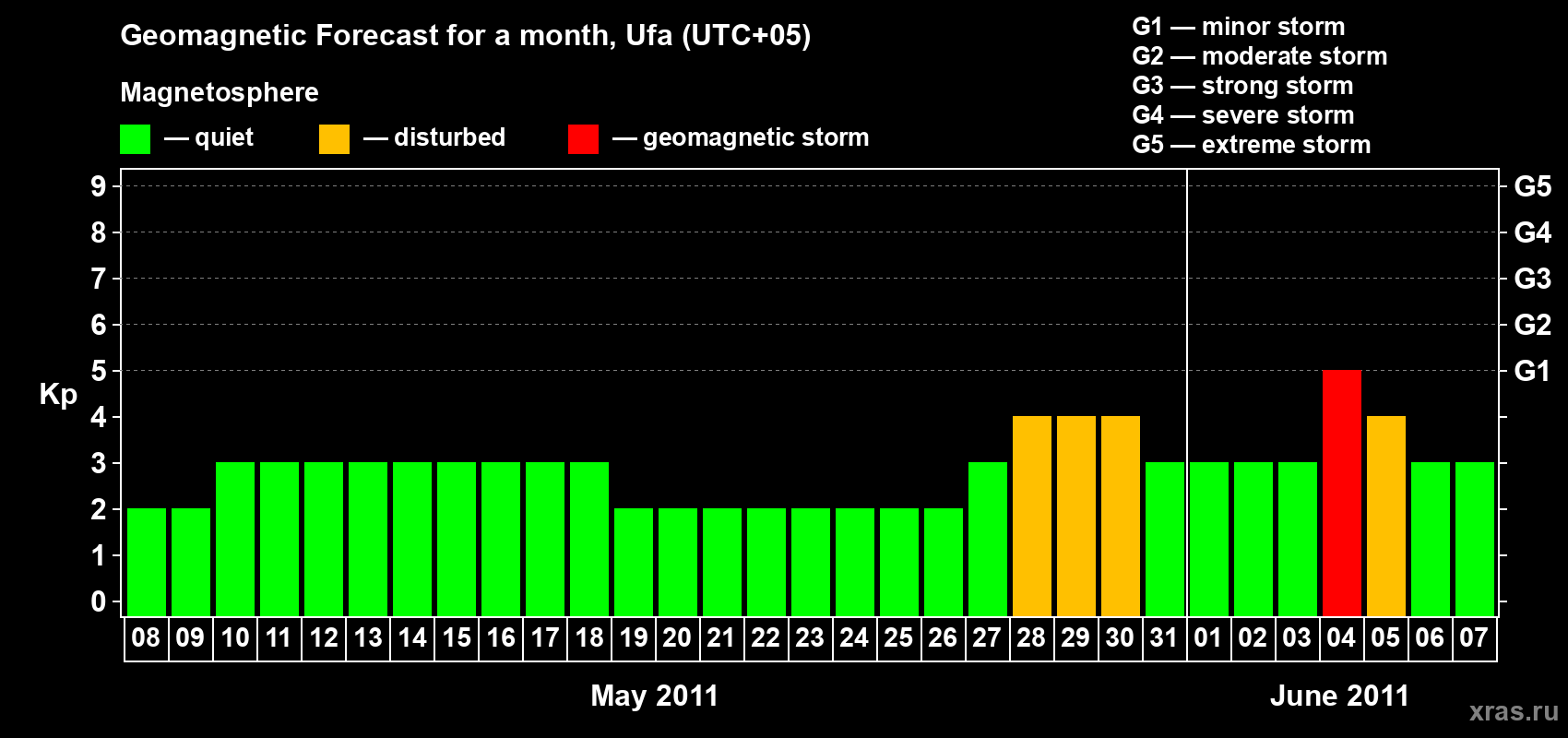 Forecast of the daily maximal value of geomagnetic index Kp for <b>1 month</b> (31 days) <b>from May 08, 2011 to Jun 07, 2011</b>