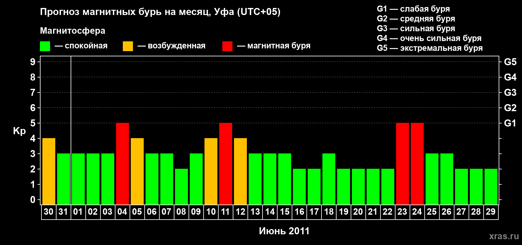 Прогноз максимального суточного геомагнитного индекса Kp на <b>1 месяц</b> (31 день) <b>с 30 мая по 29 июня 2011 г</b>